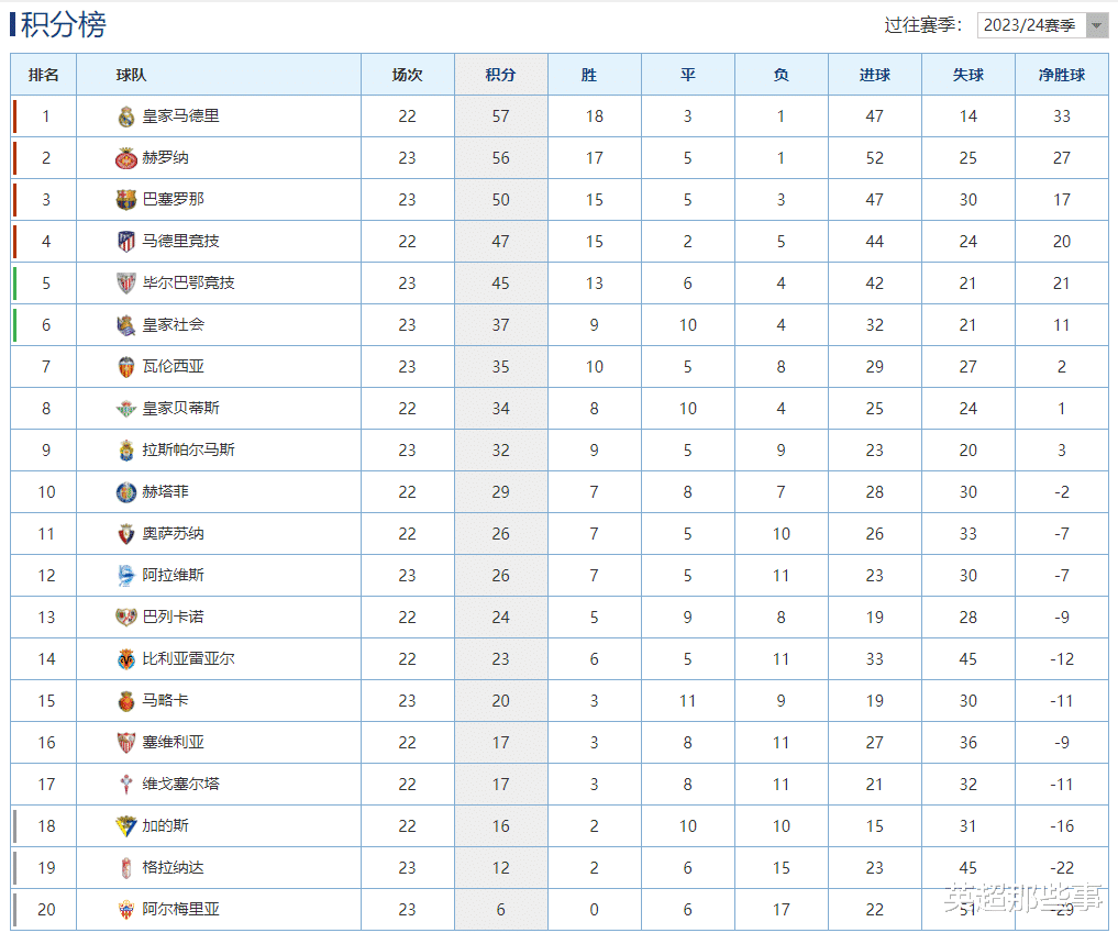 西甲最新积分榜：罗克破门巴萨客胜攀升第3，赫罗纳战平落后皇马1分！