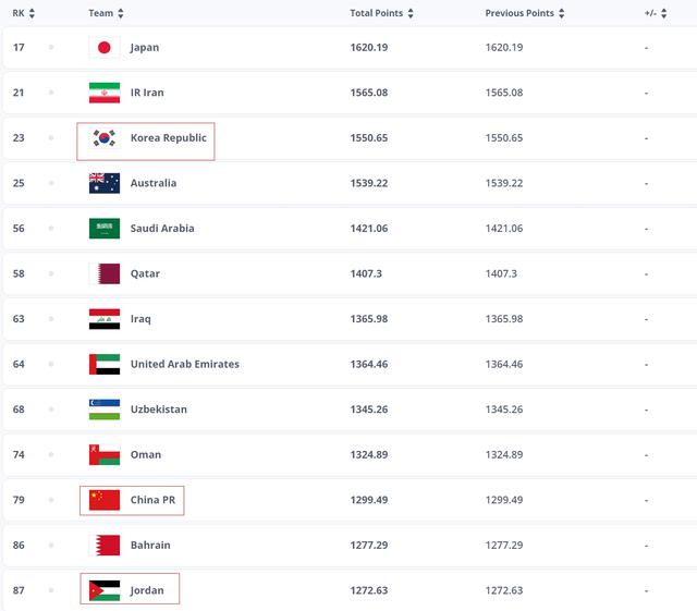 日韩出局！亚洲杯彻底走向冷门，决赛球队世界排名比中国男足还低(7)