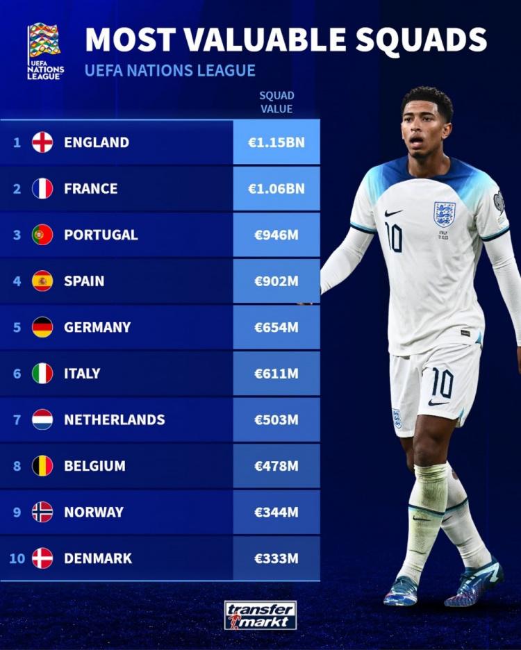 欧国联球队身价榜：英格兰11.5亿欧居首，法国、葡萄牙二三位(1)