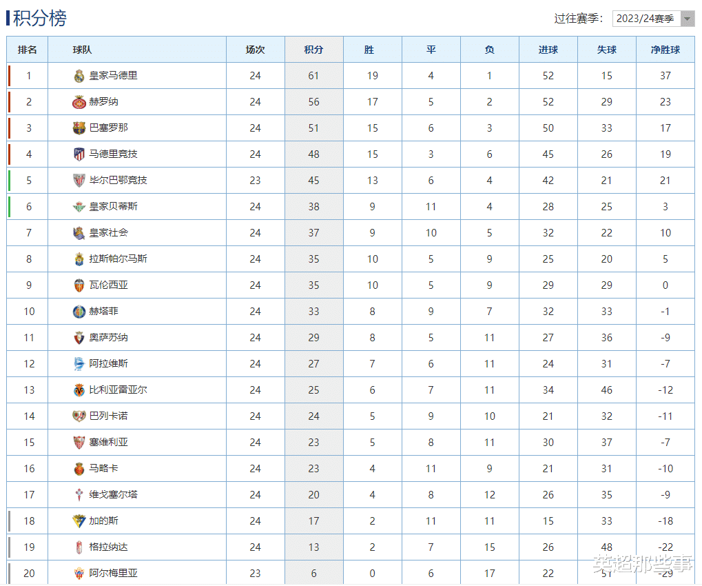 西甲最新积分榜：巴萨战平落后皇马10分，马竞客场输球仍居第4！
