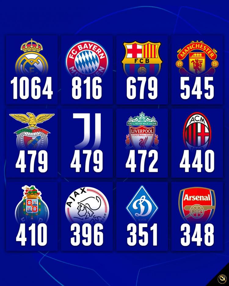欧冠俱乐部进球排名：皇马1064球居首，拜仁、巴萨、曼联前四