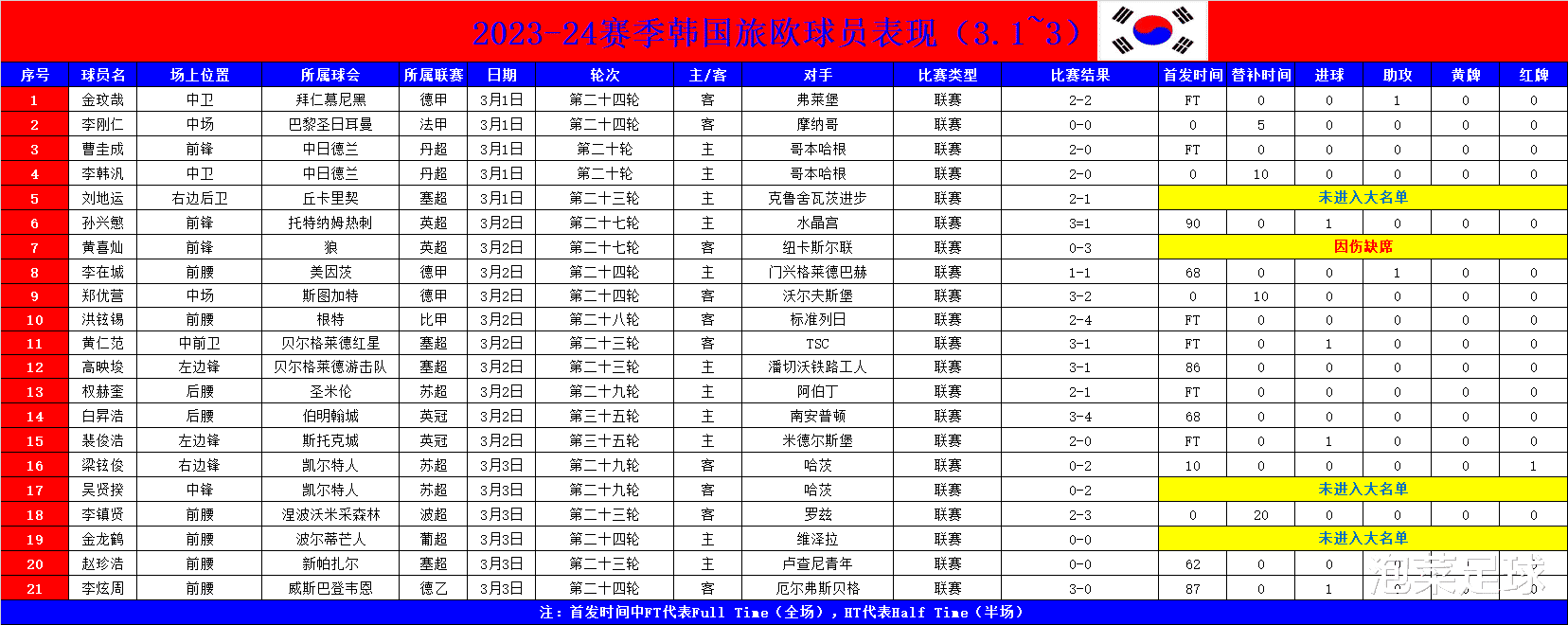 韩足晚报（2024.3.4）——亚冠八强“现代德比”，谁会首回合占优(8)