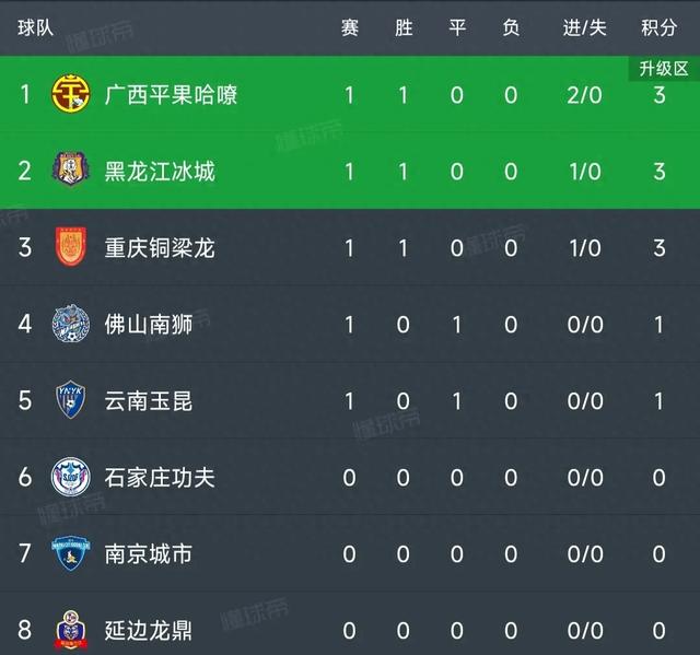 中甲最新积分榜：广州0-1被绝杀，重庆1-0迎开门红，广西2-0排第1