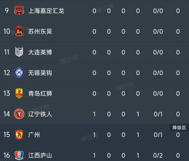 中甲最新积分榜：广州0-1被绝杀，重庆1-0迎开门红，广西2-0排第1(2)