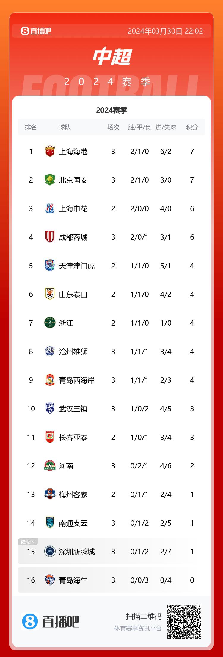 中超积分榜：海港先赛登顶，国安申花蓉城分列2-4，海牛0球0分(1)