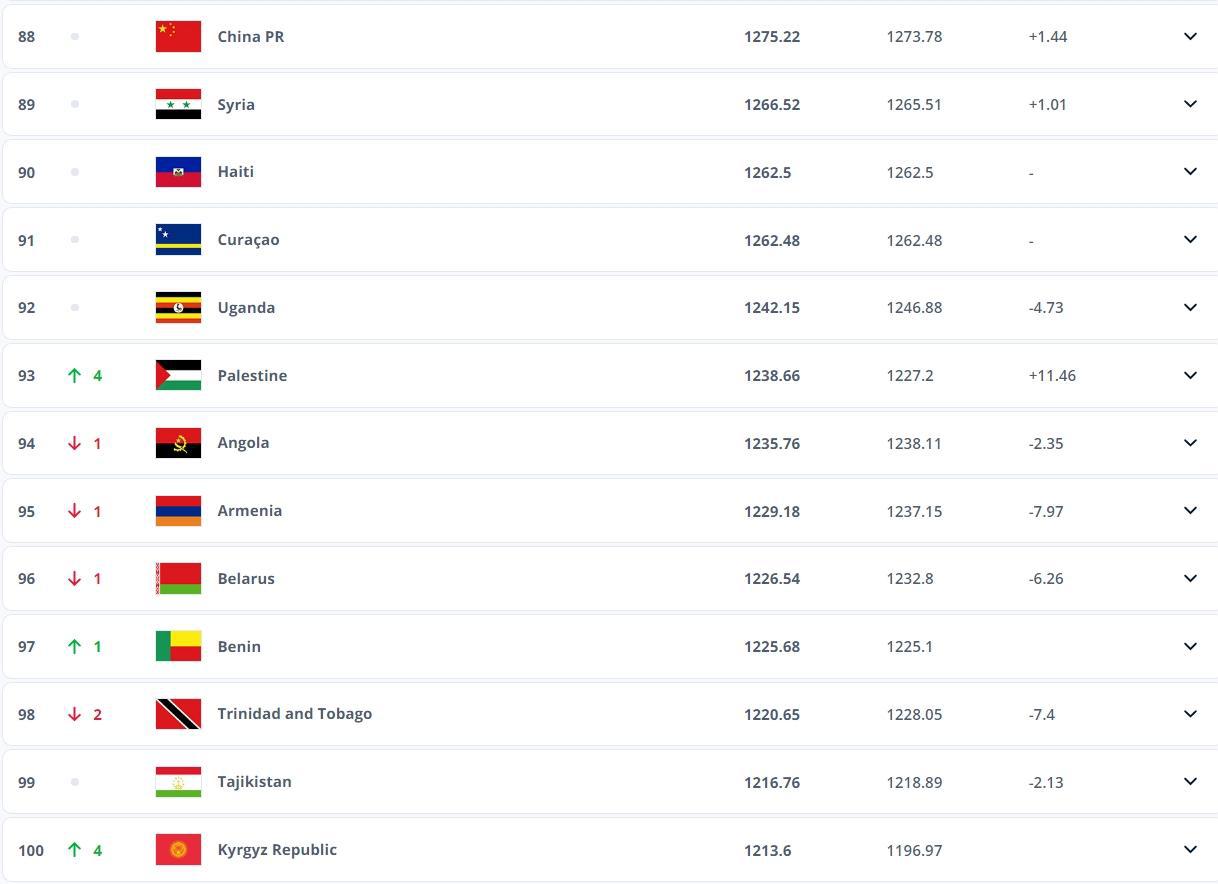 胜算多大？FIFA top100还有12队排名国足身后，能否一战？