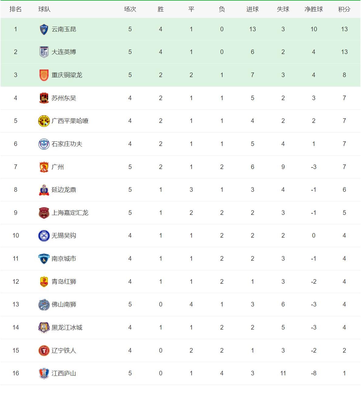 中甲中乙积分榜：广州队小胜升至第七，中乙多场惊现绝杀(2)