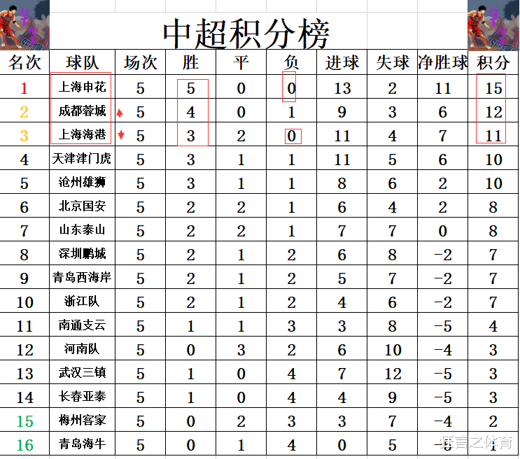 中超最新积分战报 黑马3连胜 超上港夺回第二 3分之差紧追申花(4)