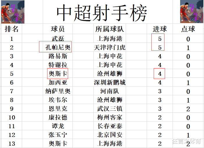 中超最新积分战报 黑马3连胜 超上港夺回第二 3分之差紧追申花(5)