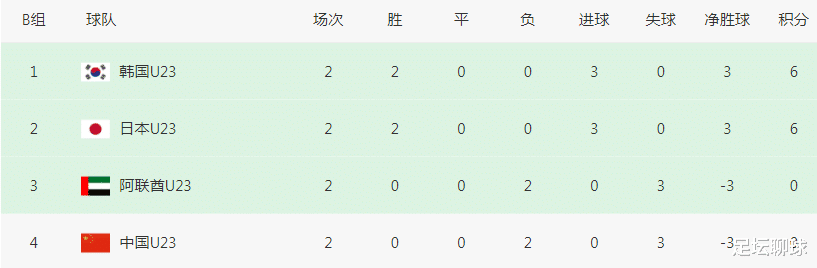 5-0！2-0！亚洲杯太刺激了：越南2连胜晋级，比肩日本+韩国，国奥出局(6)