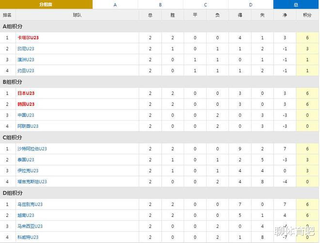 U23亚洲杯小组赛结束第二轮全部比赛，最新积分榜如下！