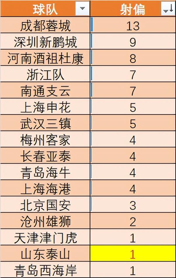 中超第8轮山东泰山数据排名：5项倒数第2，7项倒数第1，球迷叫好(3)