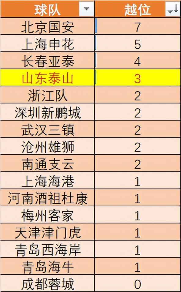 中超第8轮山东泰山数据排名：5项倒数第2，7项倒数第1，球迷叫好(4)
