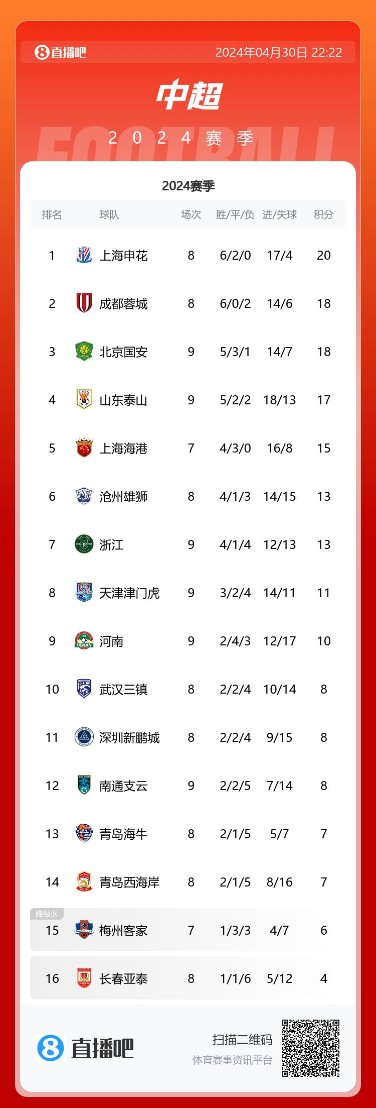 中超积分榜：国安泰山先赛升至第3第4，浙江超过河南津门虎至第7(1)