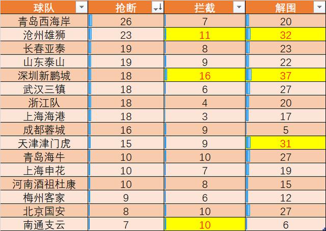 第10轮数据报告：泰山3数据效率低，申花战术聪明，三镇全面压制(31)