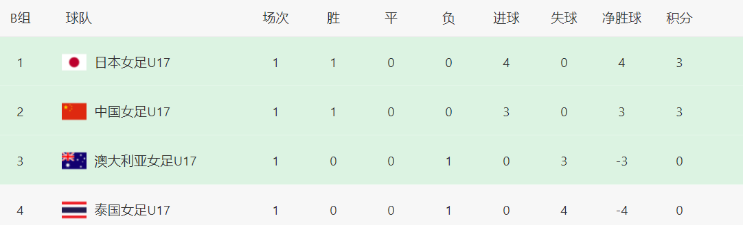 3-0！4-0！亚洲杯疯狂一夜，中国女足踢爆劲敌，日本小组第1(3)