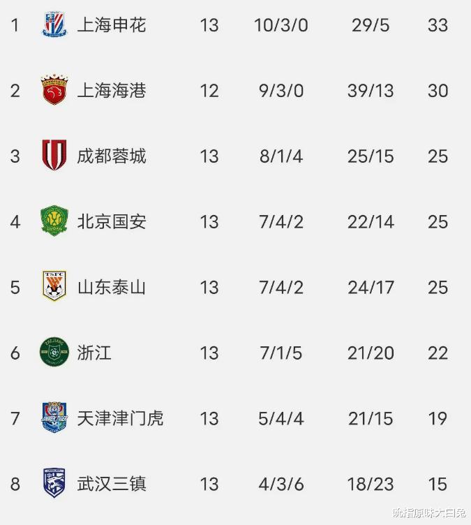 中超排名有变化，2支球队不败，蓉城屡输硬仗，河南队离降级差1分